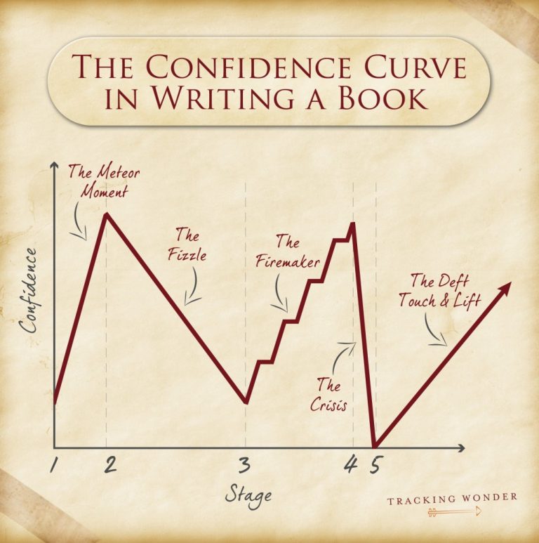5 Stages of Confidence in Writing a Book