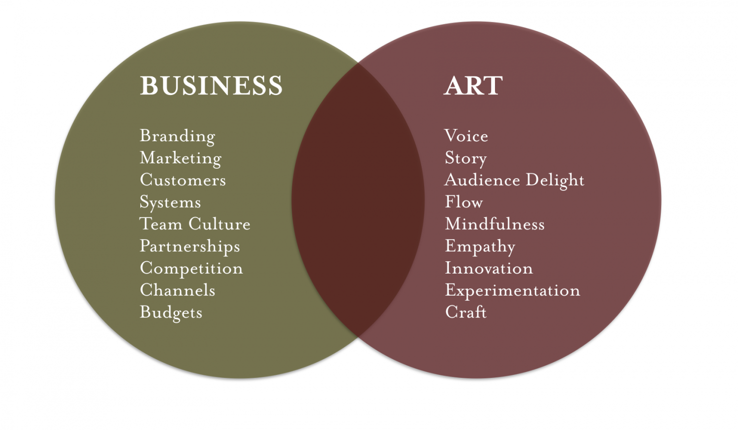 Business & Art Venn Diagram